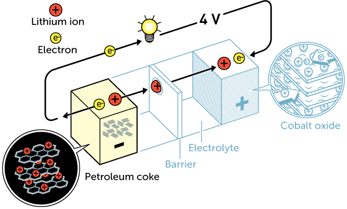 Разработчики литий-ионного аккумулятора получили Нобелевскую премию по химии